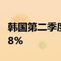 韩国第二季度实际家庭可支配收入同比增长0.8%