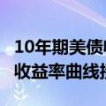 10年期美债收益率涨约2.1个基点，2/10年期收益率曲线接近零
