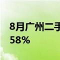 8月广州二手住宅网签8872套，环比下降11.58%