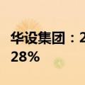 华设集团：2024年半年度净利润同比下降41.28%