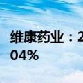 维康药业：2024年上半年净利润同比下降78.04%