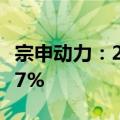 宗申动力：2024年上半年净利润同比增长8.67%