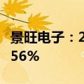 景旺电子：2024年半年度净利润同比增长62.56%