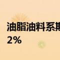 油脂油料系期货持续走高，菜油主力合约涨近2%