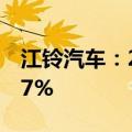 江铃汽车：2024上半年净利润同比增长22.77%