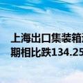 上海出口集装箱运价指数（综合指数）报2963.38点，与上期相比跌134.25点
