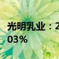 光明乳业：2024年上半年净利润同比下降17.03%
