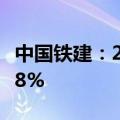 中国铁建：2024年上半年净利润同比下降12.8%