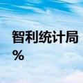 智利统计局：智利7月份铜产量同比增长1.96%