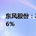 东风股份：2024上半年净利润同比下降22.96%