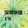 深圳华强：2024上半年净利润同比下降33.81%