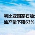 利比亚国家石油公司(NOC)称，近期动荡局势导致利比亚石油产量下降63%