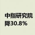 中指研究院：1-8月TOP10房企销售额同比下降30.8%