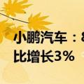 小鹏汽车：8月智能电动车交付14036辆，同比增长3%