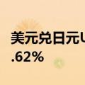 美元兑日元USD/JPY向下触及146，日内跌0.62%