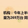 机构：今年上半年中国大陆电竞显示器线上公开零售市场销量为269万台 同比增长30%