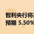 智利央行将基准利率下调25个基点至 5.5%，预期 5.50%