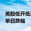 美股低开低走 三大指数均创8月6日以来最大单日跌幅