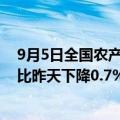 9月5日全国农产品批发市场猪肉平均价格为27.05元/公斤 比昨天下降0.7%
