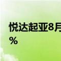 悦达起亚8月销量达22498辆，同比增长36.2%