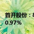 首开股份：8月签约金额28.39亿元 环比下降0.97%