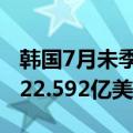 韩国7月未季调经常帐 91.318亿美元，前值122.592亿美元