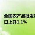 全国农产品批发市场猪肉平均价格为27.36元/公斤，较前一日上升1.1%