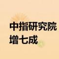 中指研究院：8月房企信用债融资规模环比大增七成
