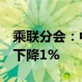 乘联分会：中国8月狭义乘用车零售销量同比下降1%