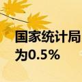 国家统计局：8月 CPI 同比上涨0.6%，前值为0.5%