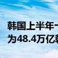 韩国上半年十大制造业企业固定资产投资规模为48.4万亿韩元
