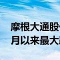 摩根大通股价跌幅扩大至6.8%，为2020年6月以来最大跌幅