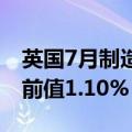 英国7月制造业产出月率 -1%，预期0.20%，前值1.10%