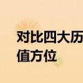 对比四大历史底部 理性把握当前A股市场价值方位