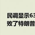 民调显示63%的观众认为哈里斯在辩论中击败了特朗普
