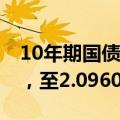 10年期国债活跃券收益率突破2.0975%低点，至2.0960%