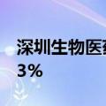 深圳生物医药制造业产值年复合增长率达11.3%