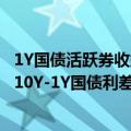 1Y国债活跃券收益率下行突破1.3%，长债收益率多数上行，10Y-1Y国债利差超80BP