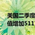 美国二季度家庭净值增加27602亿美元，前值增加51170亿美元