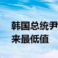 韩国总统尹锡悦支持率降至20%，系就任以来最低值