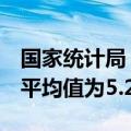 国家统计局：1-8月份，全国城镇调查失业率平均值为5.2%