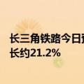 长三角铁路今日预计发送旅客315万人次，较2019年同期增长约21.2%