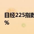 日经225指数向下触及36000点，日内跌1.61%