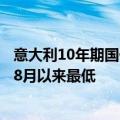 意大利10年期国债收益率下跌2个基点至3.46%，为2022年8月以来最低