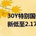 30Y特别国债2400004下行突破2.18%续创新低至2.1775%