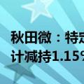 秋田微：特定股东及监事、高级管理人员拟合计减持1.15%股份