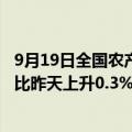 9月19日全国农产品批发市场猪肉平均价格为27.09元/公斤 比昨天上升0.3%