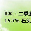 IDC：二季度全球智能扫地机器人出货量增长15.7% 石头科技居首