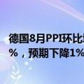 德国8月PPI环比增长0.2%，预期持平；8月PPI同比下降0.8%，预期下降1%