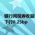 银行间现券收益率盘初微幅下行，10年期“24附息国债11”下行0.25bp